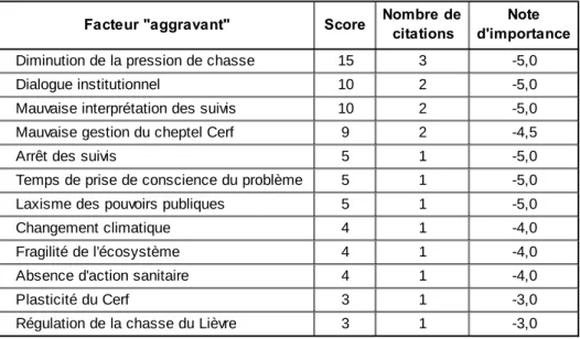 Tableau 6 : Liste de facteurs aggravants dans le cadre d’une réponse à l’enjeu « équilibre forêt gibier » et  leur importance relative