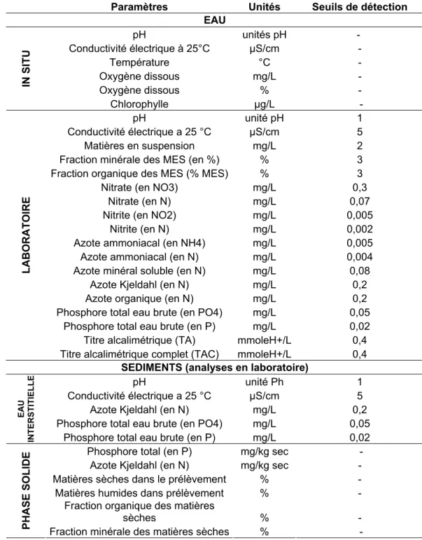 Tableau 2 : Paramètres analysés sur l’eau et les sédiments 