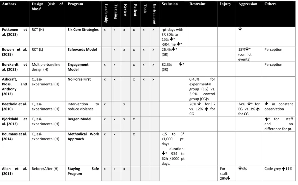 Table 2. Seclusion and restraint reduction programs: components and outcomes 