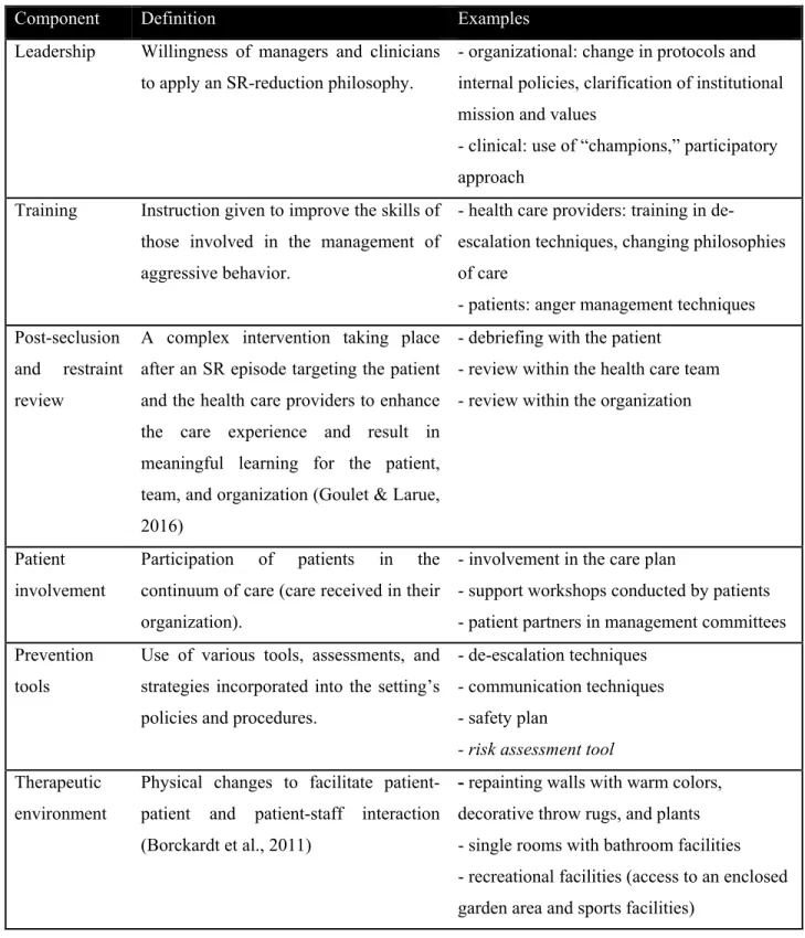 Table 3. Components of seclusion and restraint reduction programs: definitions and examples 