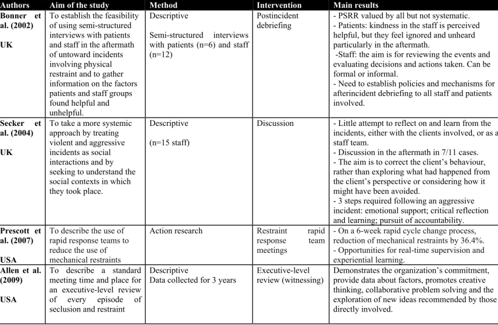 Table 4. Studies reporting post-seclusion and/or restraint review 