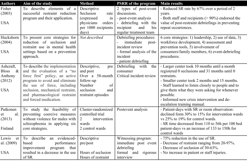 Table 5. Studies reporting post-seclusion and/or restraint review as a part of a program 