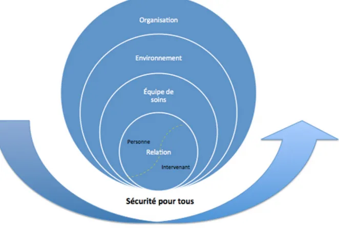 Figure 5. Facteurs influençant la décision d’IC en santé mentale adapté de Larue et al