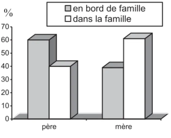 Figure 1 : places respectives du père et  de la mère sur le dessin 