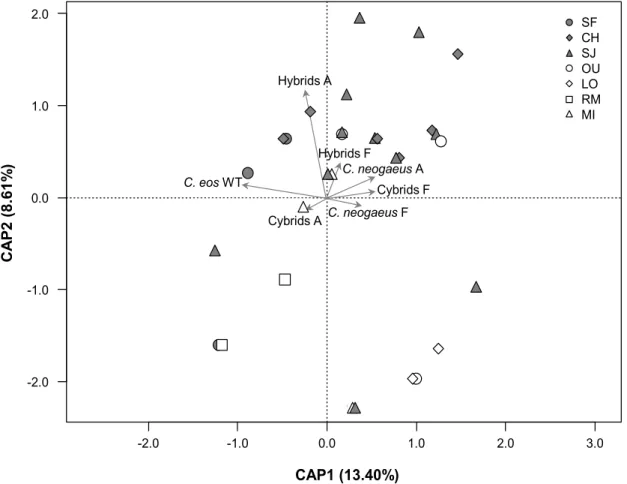 Figure  4.  Effects  of  postglacial  colonisation  history  on  the  different  biotypes