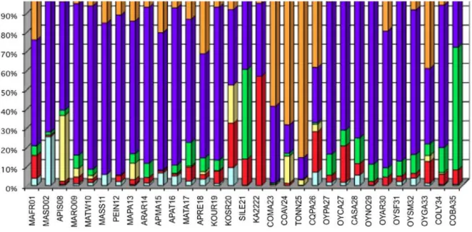 Fig. 12 : Distribution des principaux groupes de diatomées(ordres ou familles) selon les relevés  