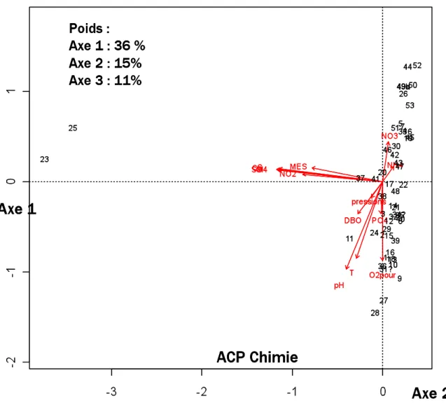 Fig. 14 : ACP sur les données de chimie des stations Guyane 2009 (Axes 1 X 2) 