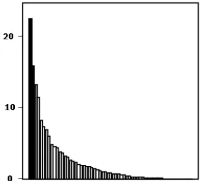Fig. 18 : Profil de distribution des taxons diatomiques dans les relevés 2009 