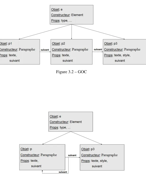 Figure 3.2 – GOC
