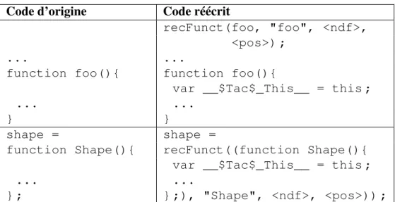 Tableau 3.III – Exemple d’instrumentation du code de déclaration et d’affectation à des fonctions