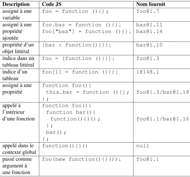 Tableau 3.V – Nommer les fonctions anonymes