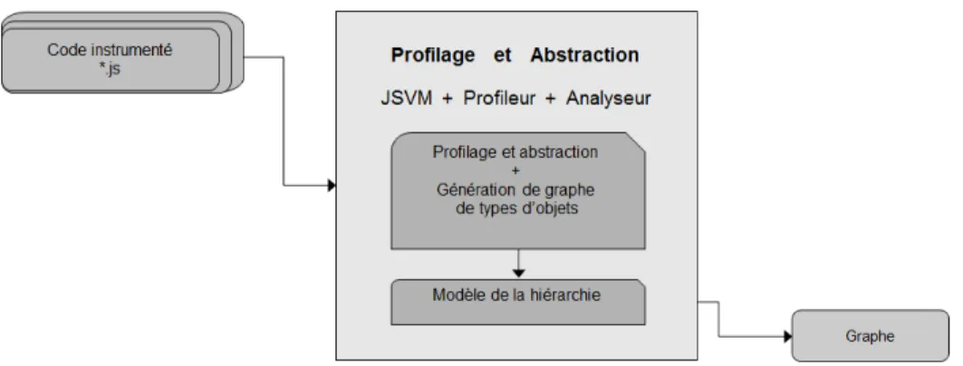 Figure 3.8 – Diagramme de l’approche de génération des types d’objets en-ligne