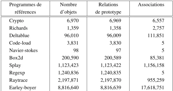 Tableau 4.I – Le nombre d’objets créés par les programmes de référence de V8 Programme de L’opérateur Objets Tableaux Appel