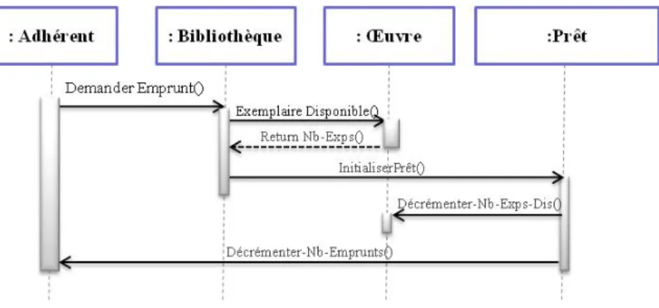 Figure 1.1 : Exemple d'un diagramme de séquence du scénario « emprunt » d’une œuvre  dans une bibliothèque