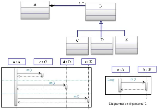Figure 2.12 : Exemple d’un problème causé par le polymorphisme pour la rétro- rétro-ingénierie des diagrammes de séquence