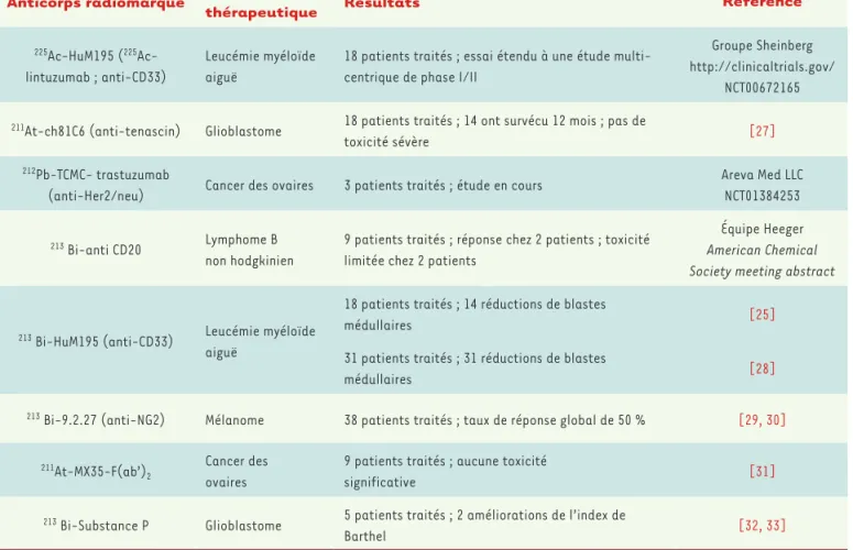 Tableau II. Liste des essais cliniques en RIT a  (d’après [22, 26]).