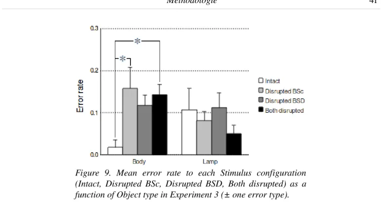 Figure  9.   Mean   error   rate   to   each   Stimulus   configuration  (Intact, Disrupted BSc, Disrupted BSD, Both disrupted) as a  function of Object type in Experiment 3 (± one error type).