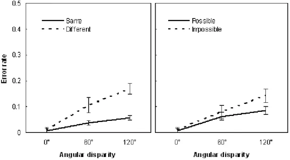 Figure 18. Left: mean error rate to each Handedness condition (Same, Different)  as a function of Angular  disparity (± one error type). Right: mean error rate to   each   Stimulus   configuration  (Possible,   Impossible)   as   a   function   of  Angular