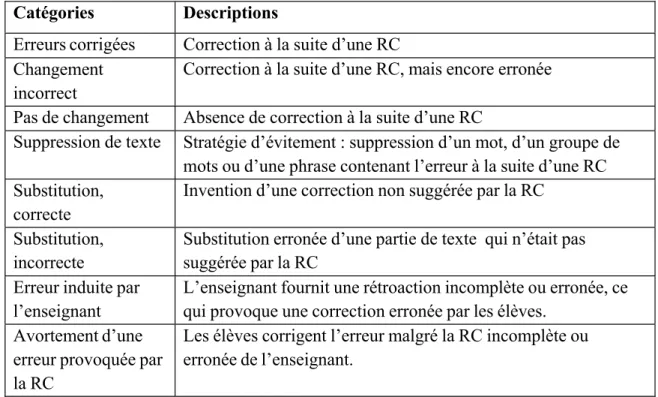 Tableau 5 : Les Catégories de Révision des Apprenants (Traduction libre, Ferris, 2006,  p.88) 