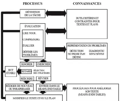 Figure 3: Le processus de révision (traduction libre, Hayes, Flower, Schriver, Stratman et  Carey, 1987) 