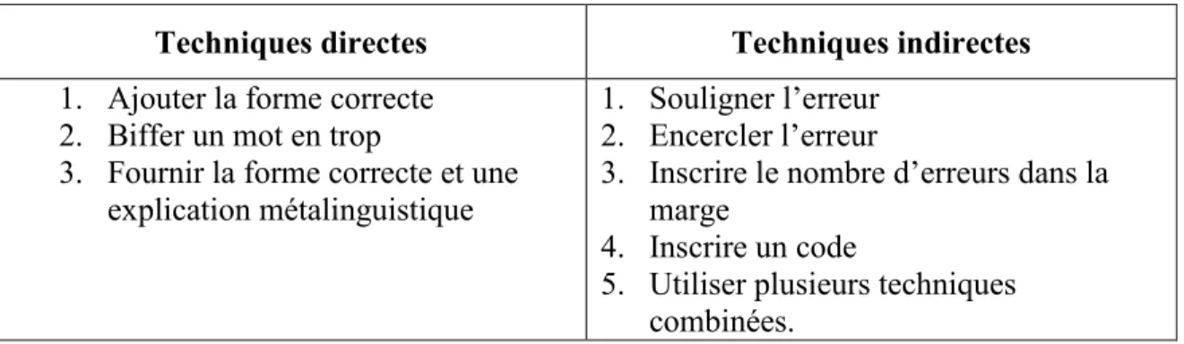 Tableau 1 : Les différentes techniques de rétroaction corrective à l’écrit. 