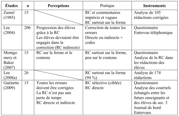 Tableau 3 : Les études sur les croyances et la pratique réelle des enseignants concernant la  rétroaction corrective à l’écrit en L2