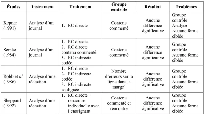 Tableau 4 : Les premières recherches sur l’efficacité des différentes techniques de RC sur la  forme à l’écrit (adapté de Bitchener et Ferris, 2012) 