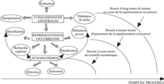 Figure 13. — Modèle de Gestion de Situation Dynamique (Hoc et Amalberti, 1994) 