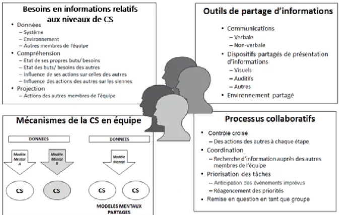 Figure 14. — Modèle de CS d’équipe (Team SA) par Endsley &amp; Jones 2001 (notre traduction)