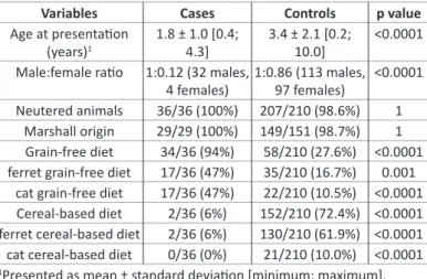 Table 1: Demographics of and diets fed to ferrets with cystine urolithiasis  (cases) compared with ferrets from the reference population (controls).