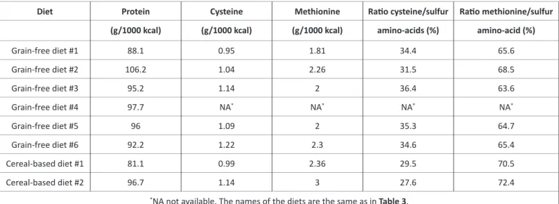 Table  3:  Distribution  of  the  main  diets  fed  to  ferrets  with  cystine  urolithiasis (cases) compared with ferrets from the reference population  (controls)