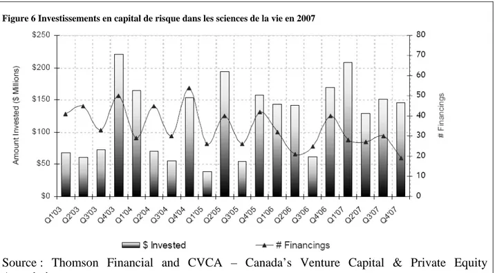 Figure 6 Investissements en capital de risque dans les sciences de la vie en 2007 