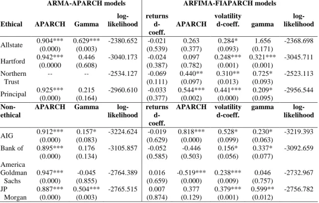 Table 3. Long-memory and asymmetric volatility analyses using ARMA-APARCH and  ARFIMA-FIAPARCH models 