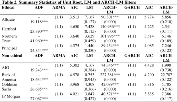 Table 2. Summary Statistics of Unit Root, LM and ARCH-LM filters  