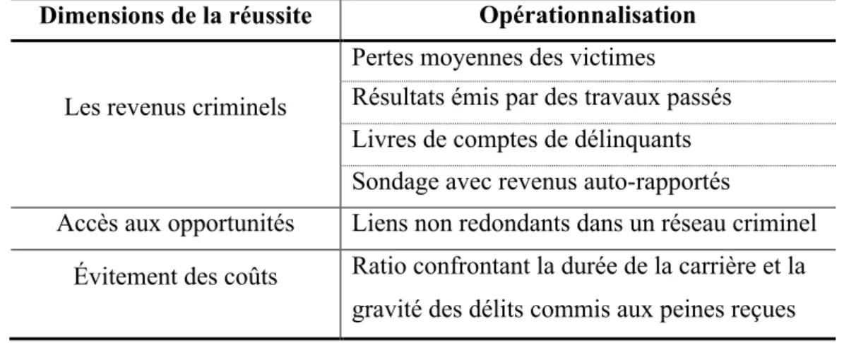 Tableau 1. Récapitulatif des mesures opérationnalisant la réussite criminelle 