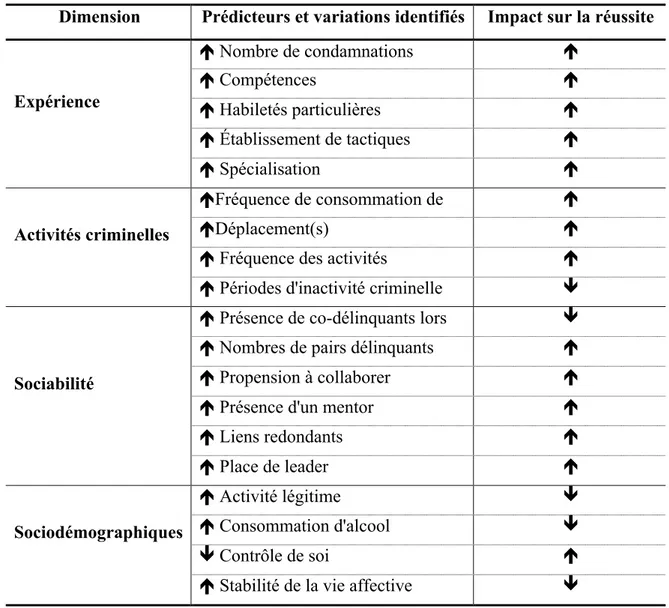 Tableau 2. Identification des prédicteurs ayant un impact sur la réussite criminelle mesurée  par les revenus criminels 