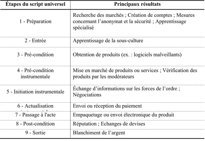 Tableau 3. Résumé du script criminel proposé par Hutchings et Holt (2015)  Étapes du script universel  Principaux résultats 