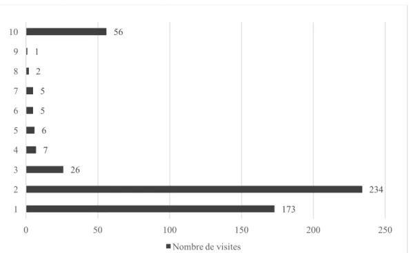 Figure 2. Distribution du nombre de visites par pages parcourues 