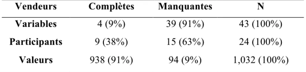 Tableau 6. Distribution des valeurs manquantes pour la base de données des vendeurs 