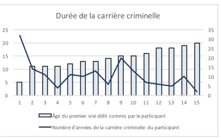 Figure 2: Durée de la carrière criminelle 