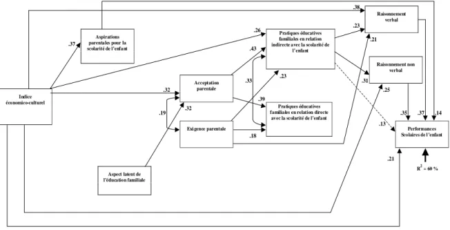 Figure 2 : Résultats de l’analyse en pistes sur les différentes variables de l’étude (N = 128)