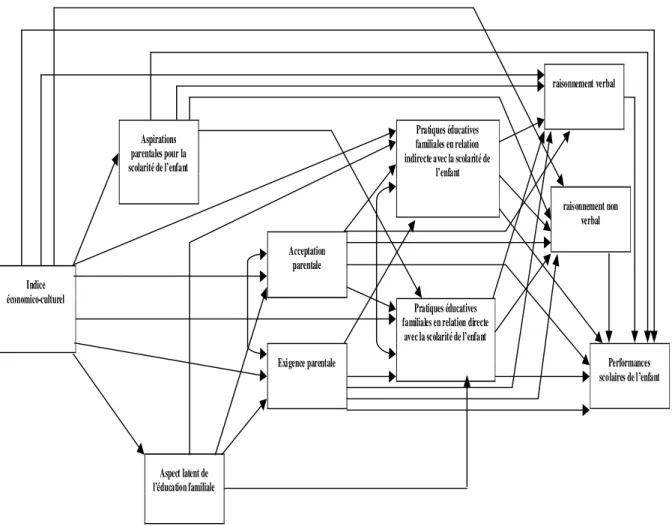 Figure 1 : Modèle en pistes causales mettant en relation les différentes variables de l’étude