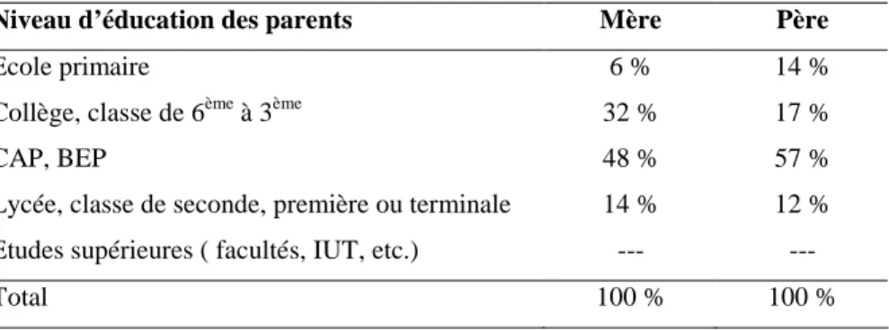 Tableau 2 : Le niveau d’éducation des parents