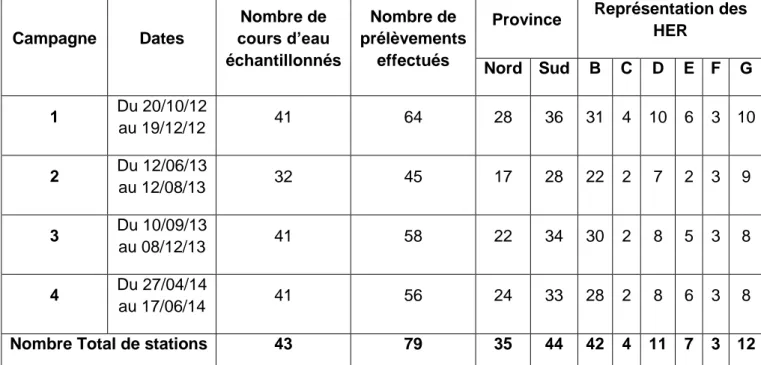 Tableau 2: Dates et données globales des 4 campagnes de prélèvement. 