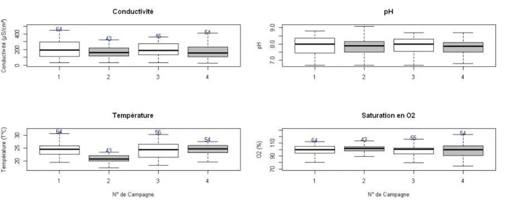 Figure 4 : Boxplots des paramètres in situ relevés lors des 4 campagnes de prélèvement, en bleu le nombre n de valeurs prises en compte