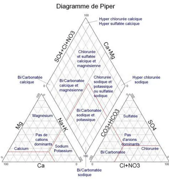 Figure 9: Faciès minéraux selon le diagramme de Piper. 