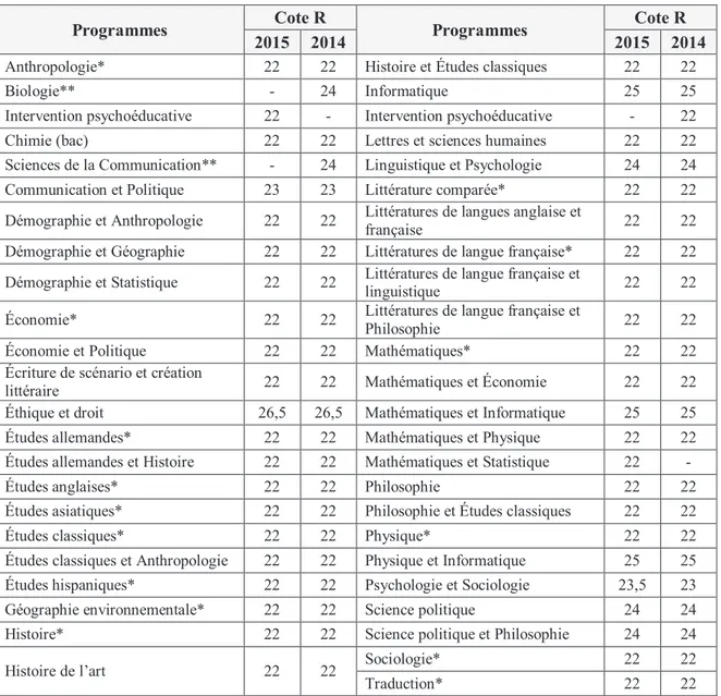 Tableau I. Programme de l’Université de Montréal avec une cote R minimal 