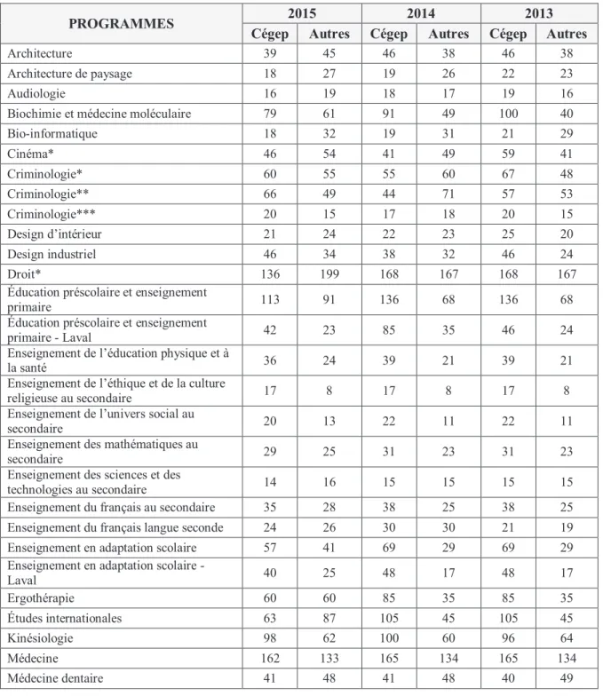 Tableau II. Programmes de l’Université de Montréal à capacité d'accueil limité   (Nombre d’étudiants accueillis) 