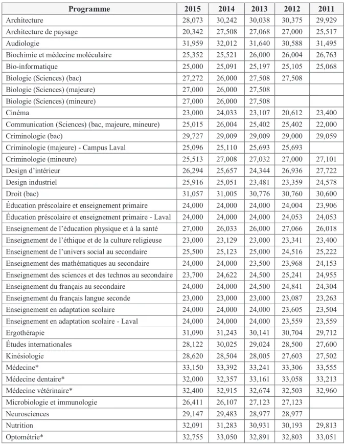 Tableau III. Évolution des cotes R du dernier étudiant admis à l’Université de Montréal entre  2011 et 2015  Programme  2015  2014  2013  2012  2011  Architecture  28,073  30,242  30,038  30,375  29,929  Architecture de paysage  20,342  27,508  27,068  27,