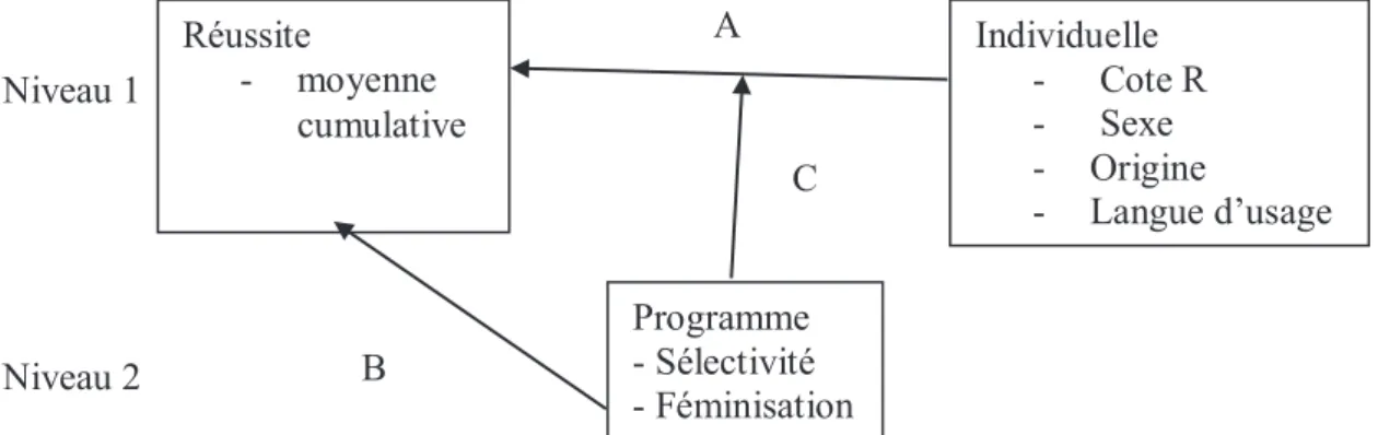 Figure 1. Modèle général incluant l’ensemble des variables 
